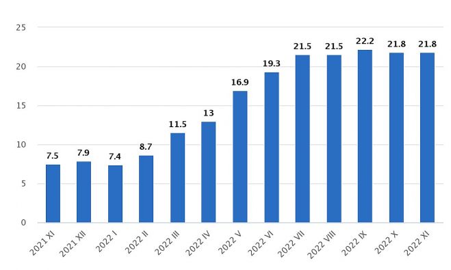 Patēriņa cenu pārmaiņas (procentos pret iepriekšējā gada attiecīgo mēnes). Grafika - CSP