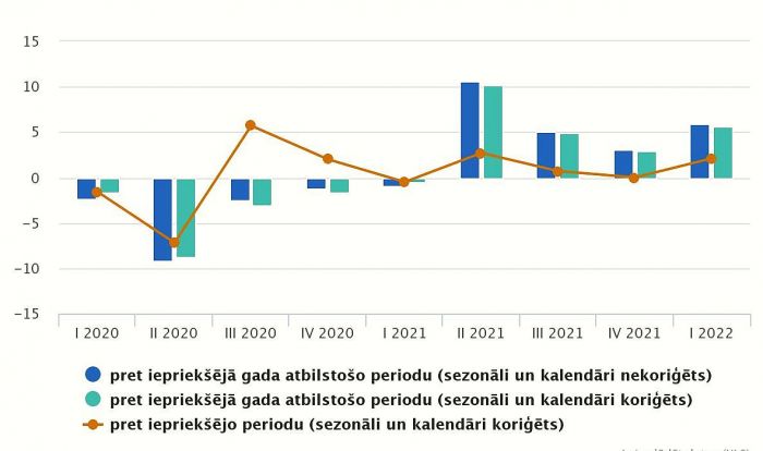 IKP izmaiņas salīdzināmajās cenās (procentos). Grafika - CSP