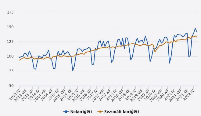 Apstrādes rūpniecības produkcijas apjoma indekss (2015=100). Grafika – CSP
