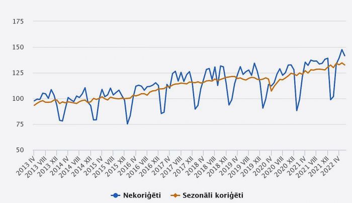 Apstrādes rūpniecības produkcijas apjoma indekss (2015=100). Grafika – CSP