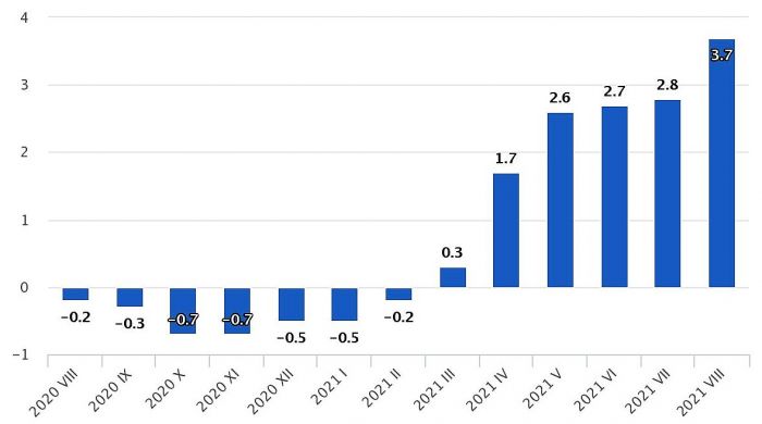 Patēriņa cenu pārmaiņas (procentos pret iepriekšējā gada attiecīgo mēnesi). Grafika – CSP