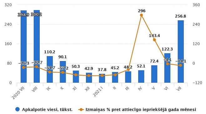 Tūristu mītnēs apkalpoto viesu skaits 2020.-21.gada mēnešos. Grafika – CSP 