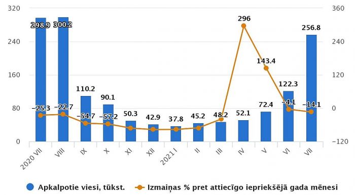 Tūristu mītnēs apkalpoto viesu skaits 2020.-21.gada mēnešos. Grafika – CSP