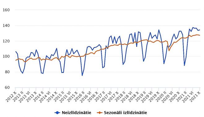 Apstrādes rūpniecības produkcijas apjoma indekss (2015=100). Grafika – CSP