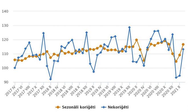 Mazumtirdzniecības apgrozījuma indeksi (2015=100). Grafika – CSP