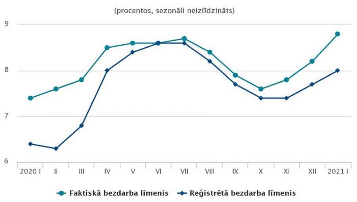 Faktiskā un reģistrētā bezdarba līmenis iedzīvotājiem pa mēnešiem (procentos, sezonāli neizlīdzināts). Grafika – CSP