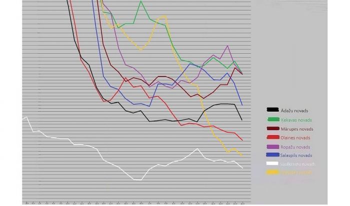 Kopējais reģistrēto saslimšanas gadījumu skaits Pierīgas novados pēdējās 14 dienās. Dati – SPKC