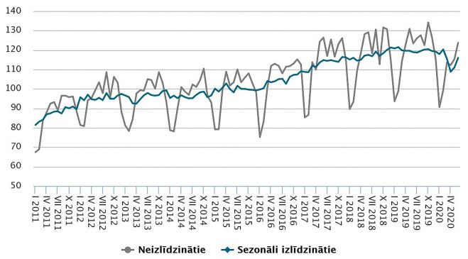 Apstrādes rūpniecības produkcijas apjoma indekss (2015=100). Grafika – CSP