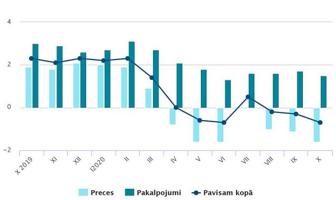 Patēriņa cenu pārmaiņas (procentos pret iepriekšējā gada attiecīgo mēnesi). Grafika – CSP