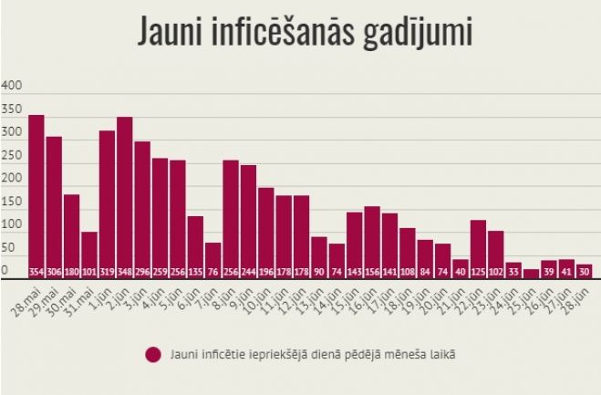 Infografika – LETA