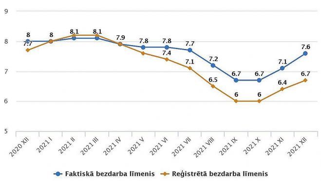 Faktiskā un reģistrētā bezdarba līmenis pa mēnešiem. Grafika – CSP 
