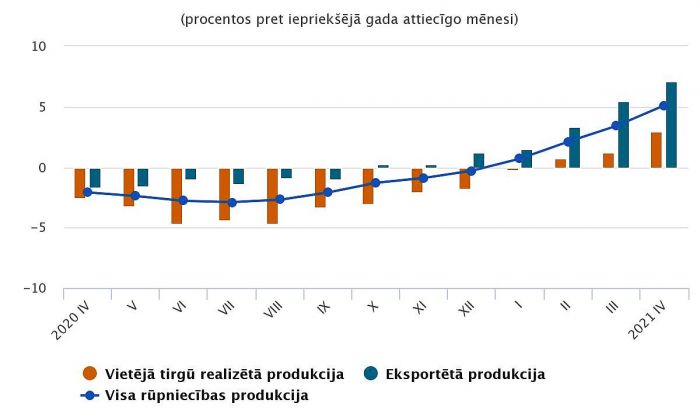 Ražotāju cenu pārmaiņas (procentos pret iepriekšējā gada attiecīgo mēnesi). Grafika – CSP