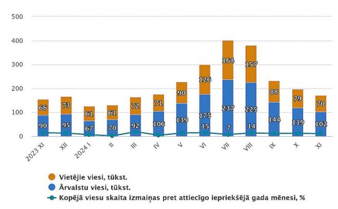 Tūristu mītnēs apkalpoto viesu skaits 2023.-2024.gada mēnešos (tūkstošos). Grafika - CSP