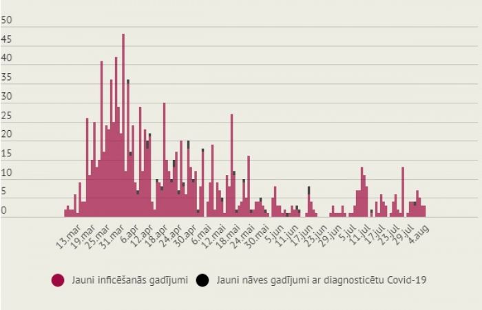 Infografika: LETA