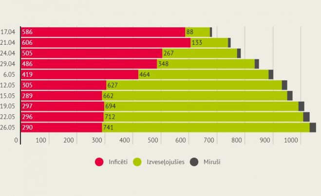 Infografika: LETA