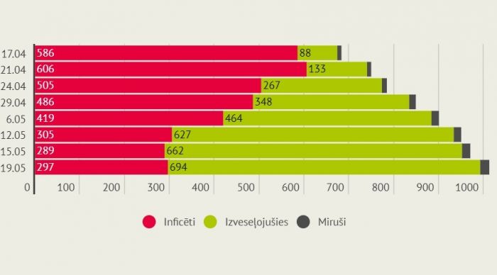 Infografika: LETA