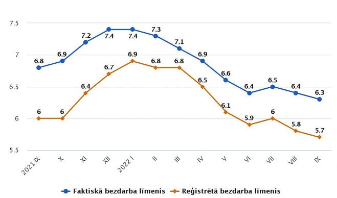 Faktiskā un reģistrētā bezdarba līmenis pa mēnešiem (procentos, sezonāli, neizlīdzināts). Grafika – CSP