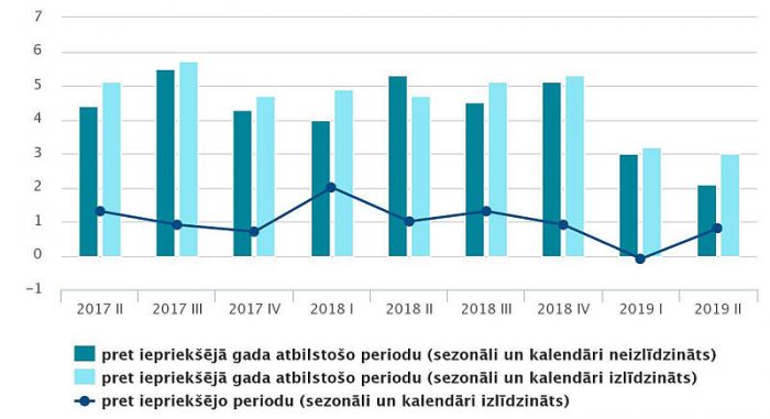 IKP apjoma izmaiņas (salīdzināmajās cenās, procentos). Dati – Centrālā statistikas pārvalde