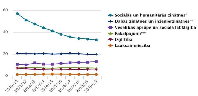 Studentu skaits izglītības tematiskajās grupās (tūkstošos). Dati – CSP