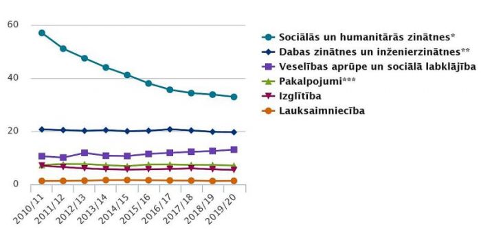 Studentu skaits izglītības tematiskajās grupās (tūkstošos). Dati – CSP