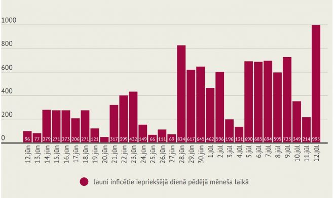 Infografika - LETA
