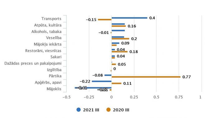 Patēriņa grupu ietekme uz kopējo patēriņa cenu indeksu gada laikā (procentpunktos). Grafika – CSP