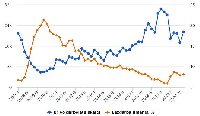 Brīvo darbavietu skaits un bezdarba līmenis. Grafika - CSP