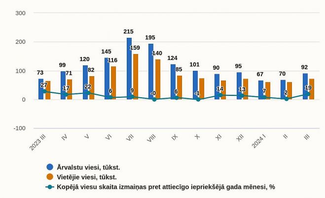 Tūristu mītnēs apkalpoto viesu skaits 2023.-2024.gada mēnešos (tūkstošos). Grafika – CSP