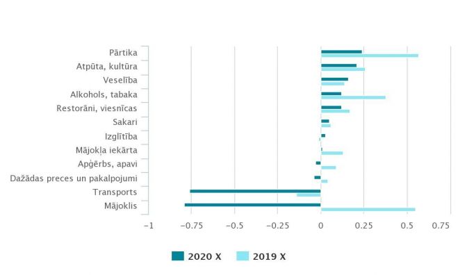 Patēriņa grupu ietekme uz kopējo patēriņa cenu indeksu gada laikā (procentpunktos). Grafika – CSP 