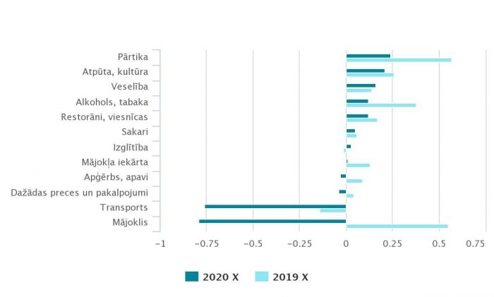 Patēriņa grupu ietekme uz kopējo patēriņa cenu indeksu gada laikā (procentpunktos). Grafika – CSP 