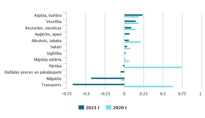 Patēriņa grupu ietekme uz kopējo patēriņa cenu indeksu gada laikā (procentpunktos). Grafika – CSP