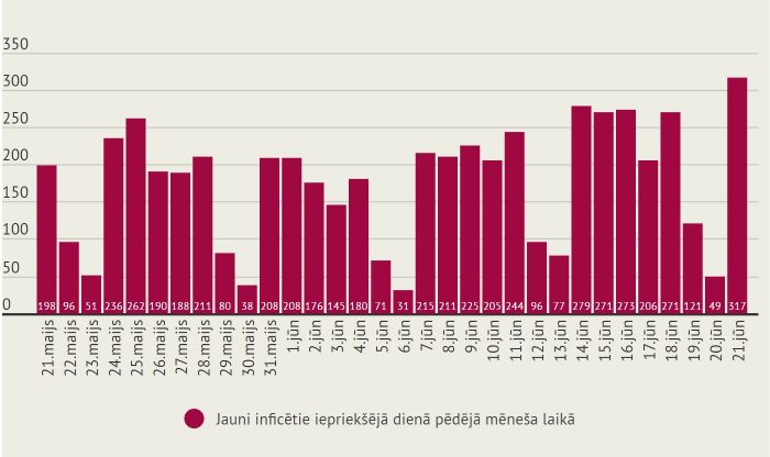 Jauni inficētie iepriekšējā dienā pēdējā mēneša laikā. Infografika - LETA