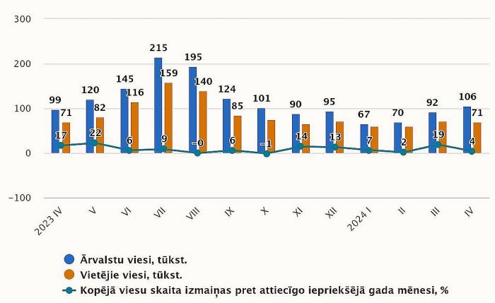 Tūristu mītnēs apkalpoto viesu skaits 2023.-24.gada mēnešos (tūkstošos). Grafika – CSP