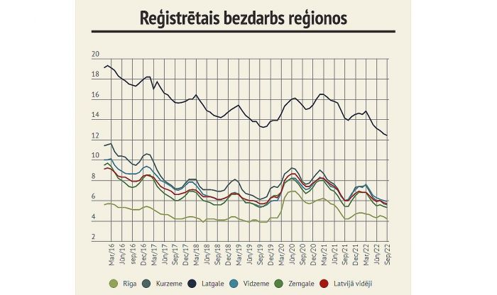 Dati - Nodarbinātības valsts aģentūra, grafika - LETA