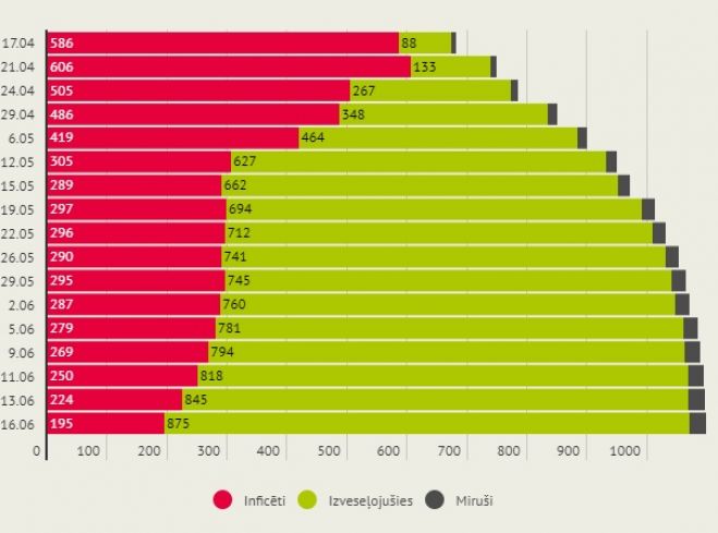 Infografika: LETA