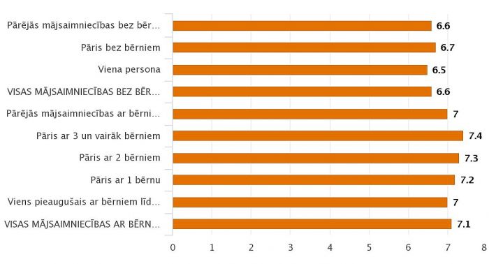 Vispārējā apmierinātība ar dzīvi pa mājsaimniecību tipiem 2020.gadā. Grafika - CSP