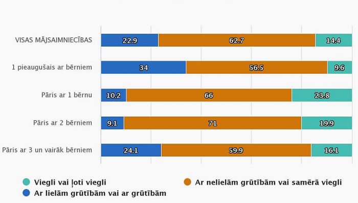 Spēja segt nepieciešamos ikdienas izdevumus dažāda tipa mājsaimniecībās 2021.gadā (procentos). Grafika – CSP