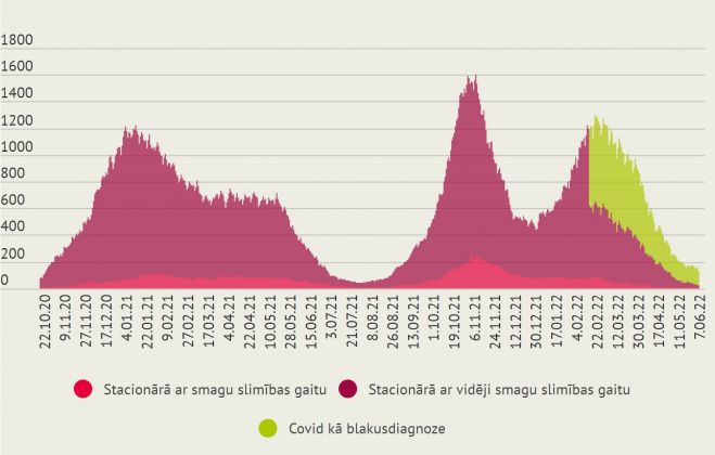 Stacionētie pacienti ar Covid-19. Infografika - LETA