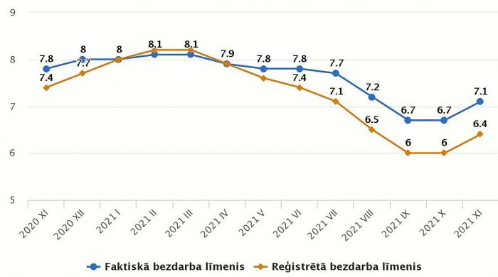 Faktiskā un reģistrētā bezdarba līmenis pa mēnešiem. Grafika – CSP