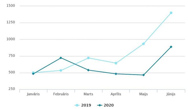 Reģistrēto laulību skaits janvārī – jūnijā. Grafika – Centrālā statistikas pārvalde 