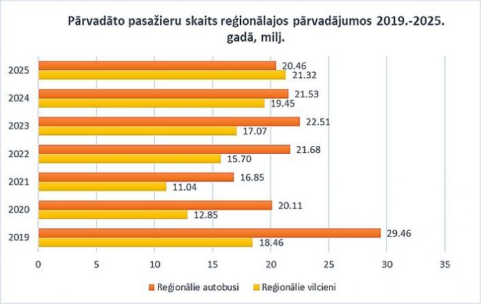 Grafika - Autotransporta direkcija