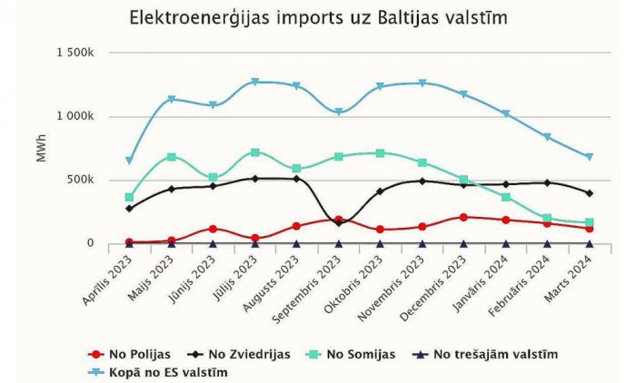 Grafika - AS "Augstsprieguma tīkls"