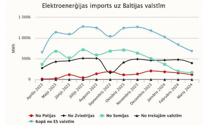 Grafika - AS &quot;Augstsprieguma tīkls&quot;