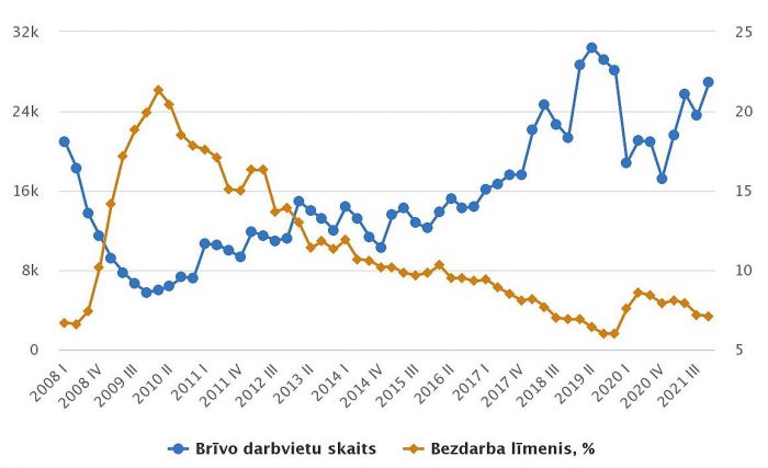 Brīvo darbavietu skaits un bezdarba līmenis. Grafika – CSP