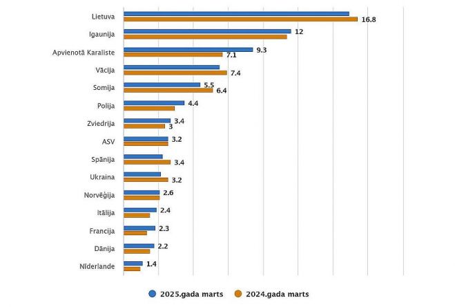 Latvijas tūristu mītnēs apkalpoto ārvalstu viesu skaits 2025.un 2024.gada martā (tūkstošos). Grafika - CSP