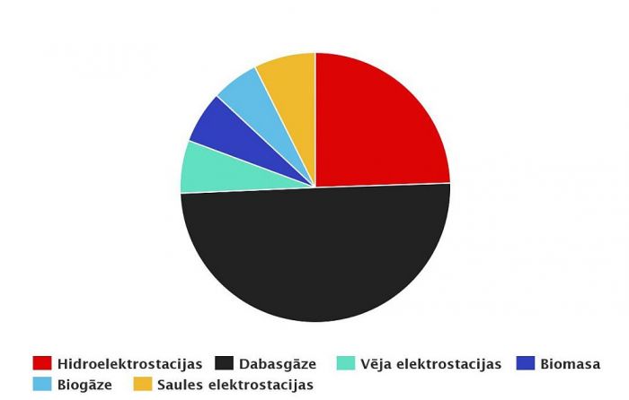 Latvijas elektrotīklā nodotās elektroenerģijas bilance 2023.gada septembrī. Ilustrācija - &quot;Augstsprieguma tīkls&quot;