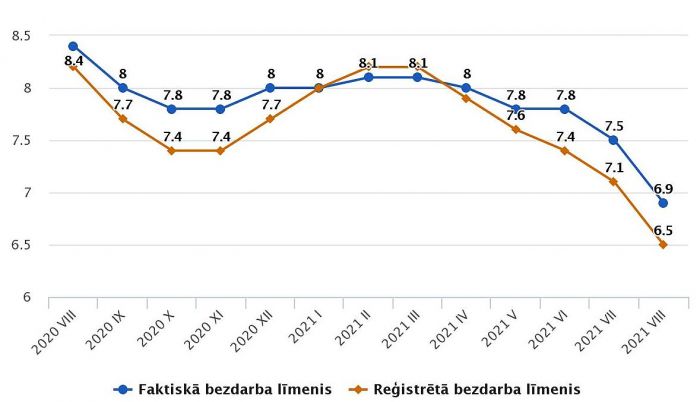 Faktiskā un reģistrētā bezdarba līmenis pa mēnešiem (procentos, sezonāli neizlīdzināts). Grafika – CSP