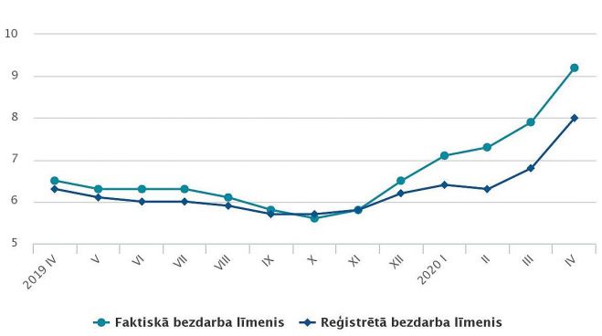 Faktiskā bezdarba līmenis un reģistrētā bezdarba līmenis iedzīvotājiem pa mēnešiem (procentos, sezonāli neizlīdzināts). Dati – CSP 