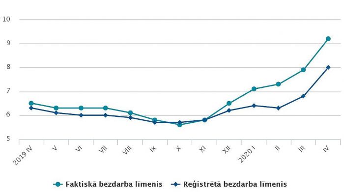Faktiskā bezdarba līmenis un reģistrētā bezdarba līmenis iedzīvotājiem pa mēnešiem (procentos, sezonāli neizlīdzināts). Dati – CSP 