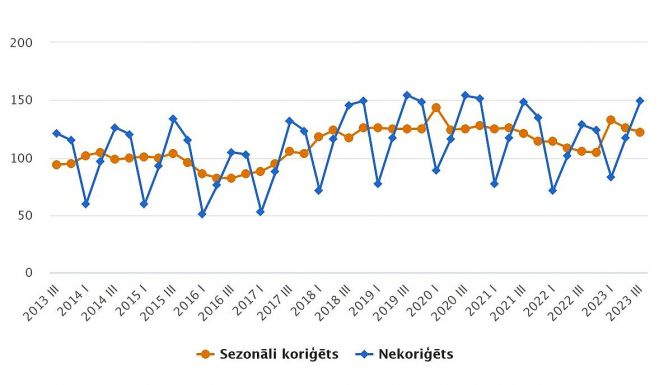 Būvniecības produkcijas apjoma indekss (2015=100). Grafika – CSP